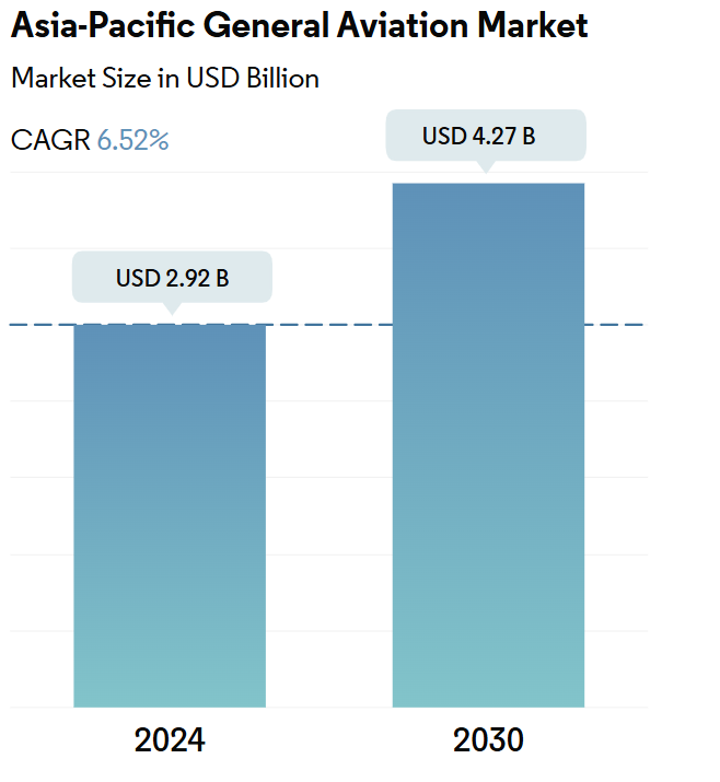 Asia-Pacific General Aviation Market Summary